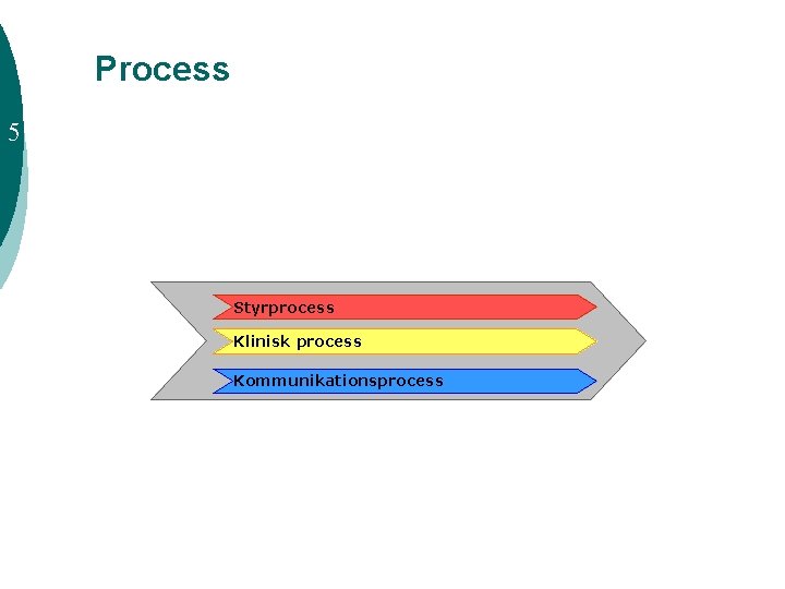 Process 5 Styrprocess Klinisk process Kommunikationsprocess 