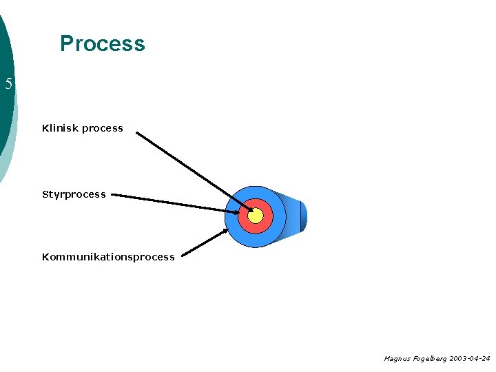 Process 5 Klinisk process Styrprocess Kommunikationsprocess Magnus Fogelberg 2003 -04 -24 