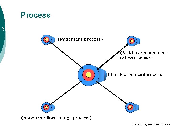 Process 5 (Patientens process) (Sjukhusets administrativa process) Klinisk producentprocess (Annan vårdinrättnings process) Magnus Fogelberg