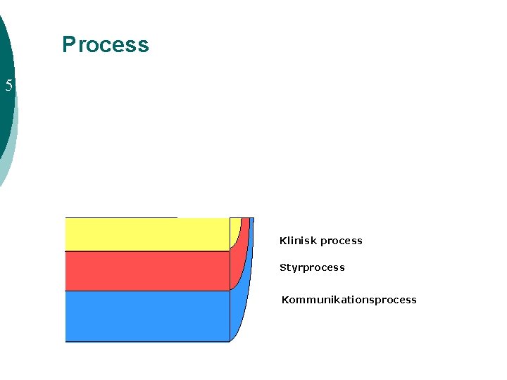 Process 5 Klinisk process Styrprocess Kommunikationsprocess 