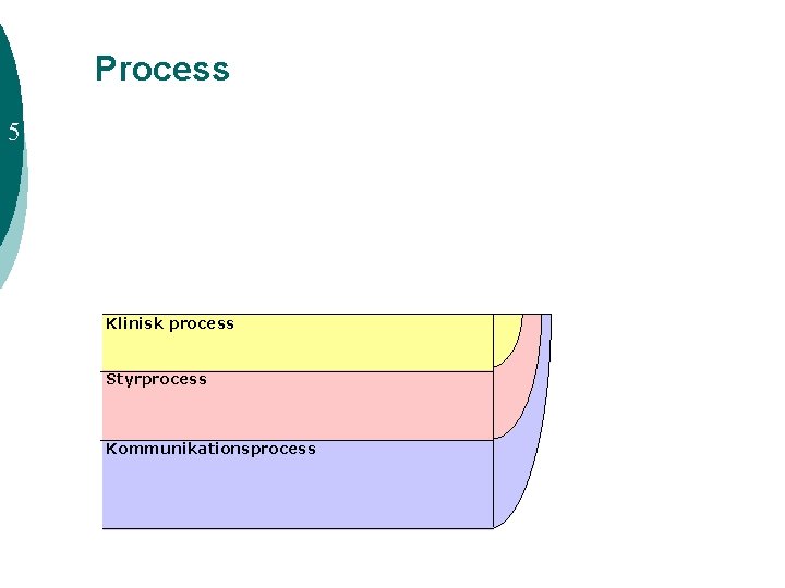 Process 5 Klinisk process Styrprocess Kommunikationsprocess 