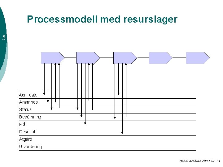 Processmodell med resurslager 5 Adm data Anamnes Status Bedömning Mål Resultat Åtgärd Utvärdering Maria