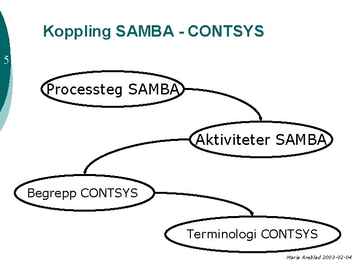 Koppling SAMBA - CONTSYS 5 Processteg SAMBA Aktiviteter SAMBA Begrepp CONTSYS Terminologi CONTSYS Maria