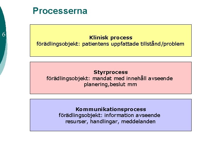 Processerna 6 Klinisk process förädlingsobjekt: patientens uppfattade tillstånd/problem Styrprocess förädlingsobjekt: mandat med innehåll avseende