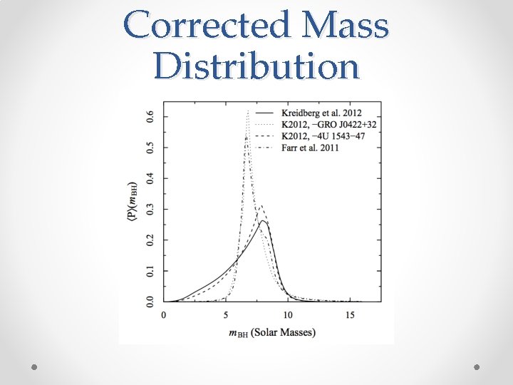 Corrected Mass Distribution 