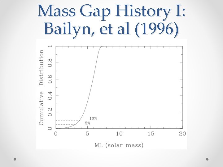 Mass Gap History I: Bailyn, et al (1996) 