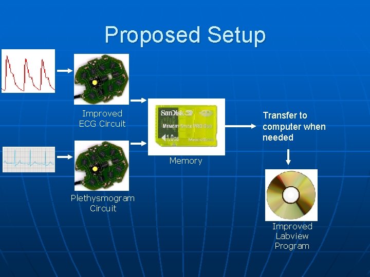 Proposed Setup Improved ECG Circuit Transfer to computer when needed Memory Plethysmogram Circuit Improved