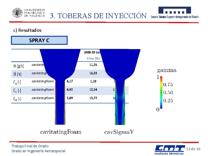 3. TOBERAS DE INYECCIÓN c) Resultados SPRAY C 1500 -20 bar 1000 -20 bar