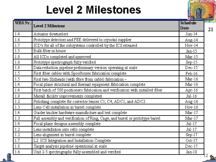 Level 2 Milestones WBS Nr. 1. 4 1. 6 1. 7 1. 5 1.
