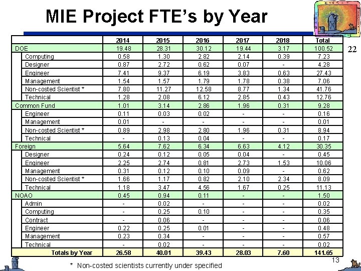 MIE Project FTE’s by Year DOE Computing Designer Engineer Management Non-costed Scientist * Technical