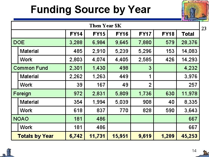 Funding Source by Year Then Year $K FY 14 FY 15 FY 16 FY