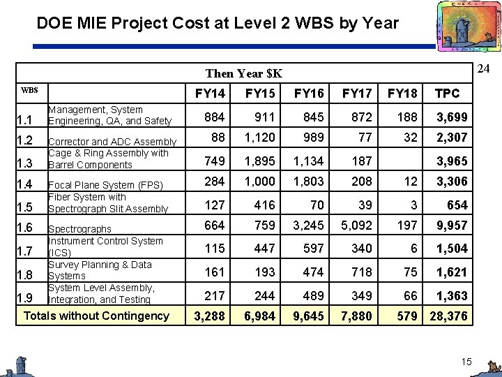 DOE MIE Project Cost at Level 2 WBS by Year 24 Then Year $K