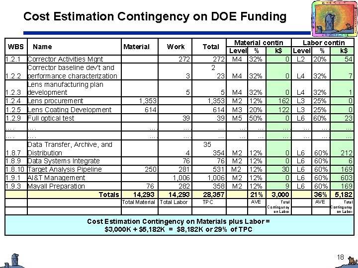 Cost Estimation Contingency on DOE Funding WBS Name Material 1. 2. 1 Corrector Activities