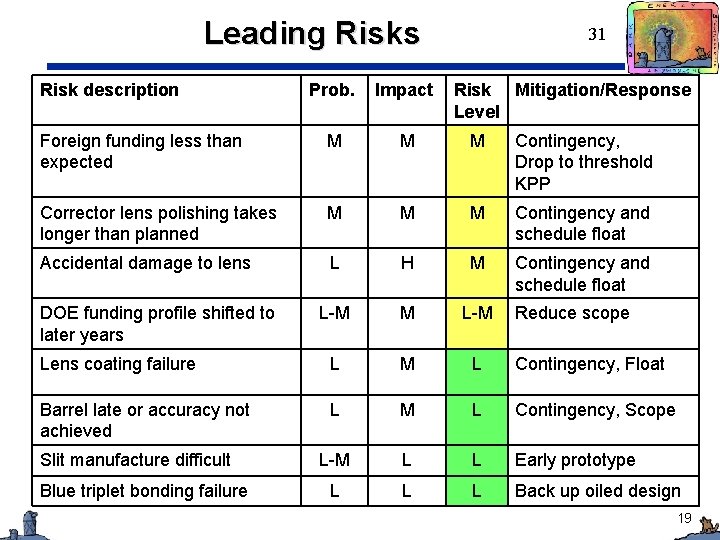 Leading Risks Risk description 31 Prob. Impact Foreign funding less than expected M M