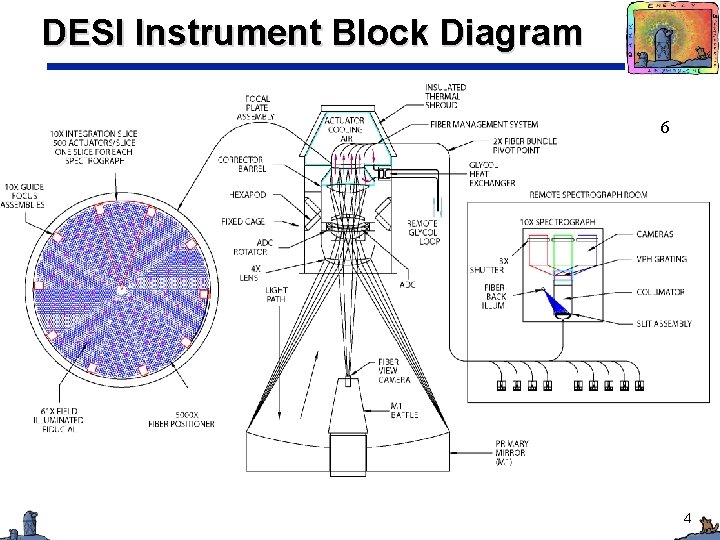 DESI Instrument Block Diagram 6 4 