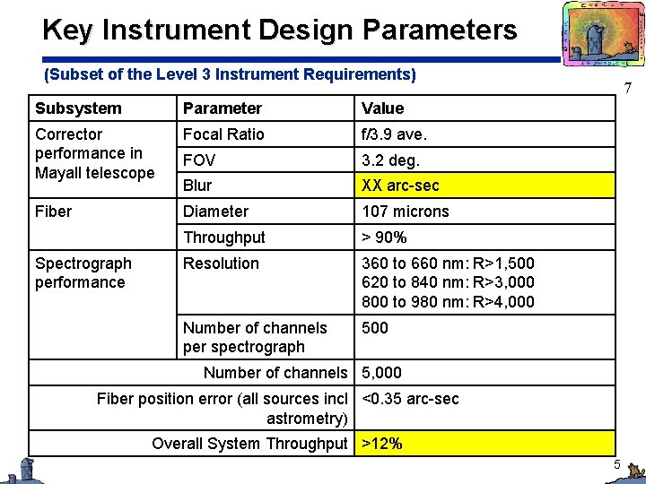 Key Instrument Design Parameters (Subset of the Level 3 Instrument Requirements) Subsystem Parameter Value