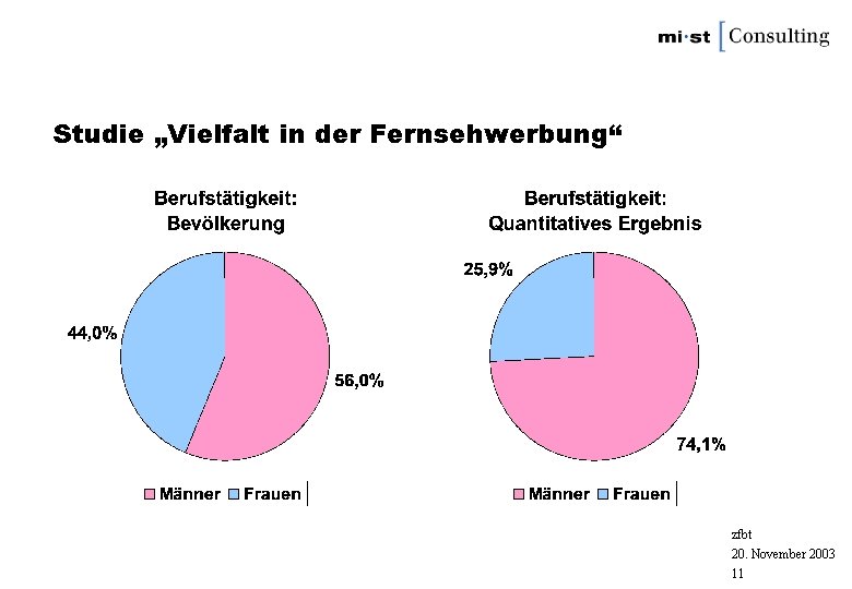 Studie „Vielfalt in der Fernsehwerbung“ zfbt 20. November 2003 11 