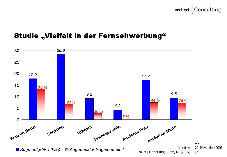 Studie „Vielfalt in der Fernsehwerbung“ 74 % 44 % 23 % 76 % 30