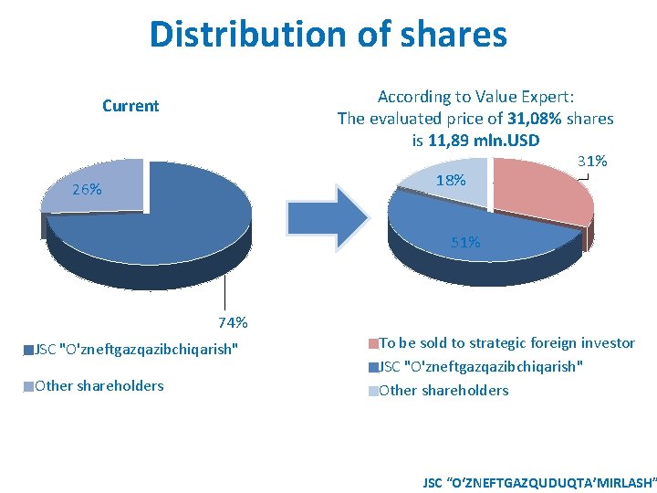 Distribution of shares According to Value Expert: The evaluated price of 31, 08% shares