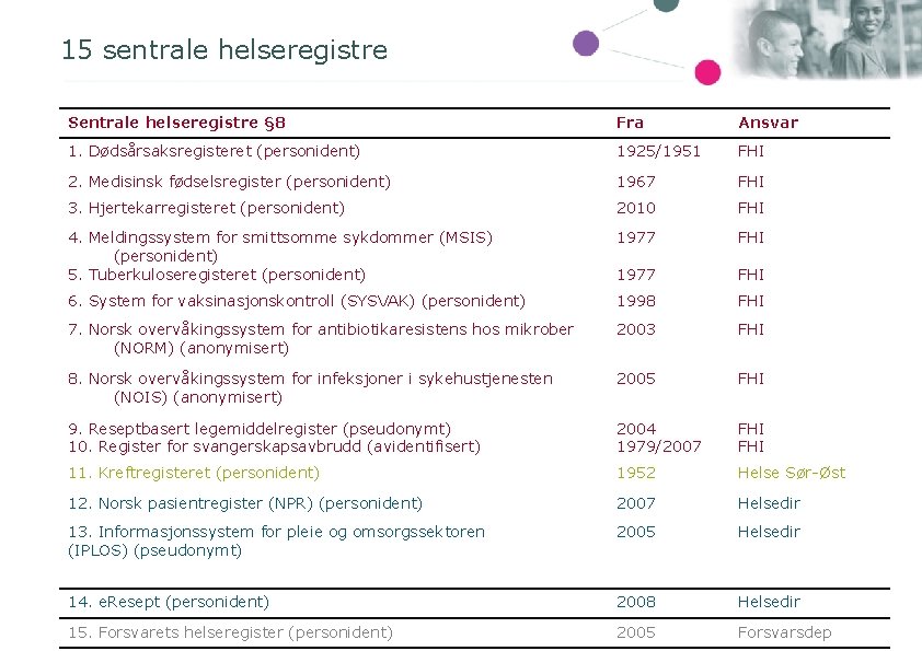 15 sentrale helseregistre Sentrale helseregistre § 8 Fra Ansvar 1. Dødsårsaksregisteret (personident) 1925/1951 FHI