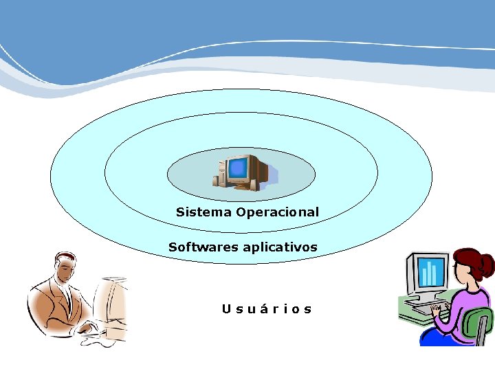 Sistema Operacional Softwares aplicativos Usuários 