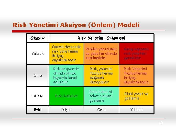 Risk Yönetimi Aksiyon (Önlem) Modeli Olasılık Risk Yönetimi Önlemleri Yüksek Önemli derecede risk yönetimine