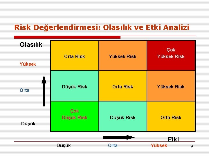 Risk Değerlendirmesi: Olasılık ve Etki Analizi Olasılık Orta Risk Yüksek Risk Çok Yüksek Risk