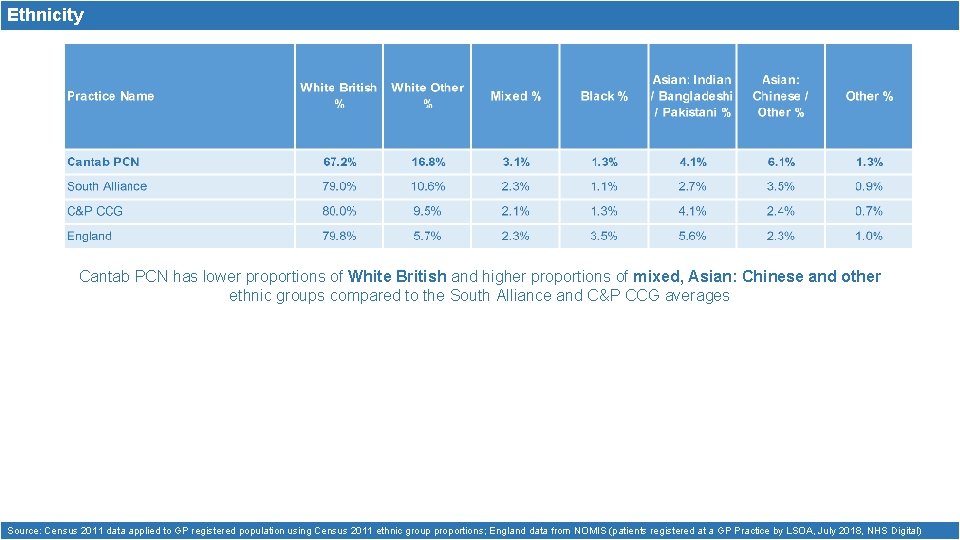Ethnicity Cantab PCN has lower proportions of White British and higher proportions of mixed,