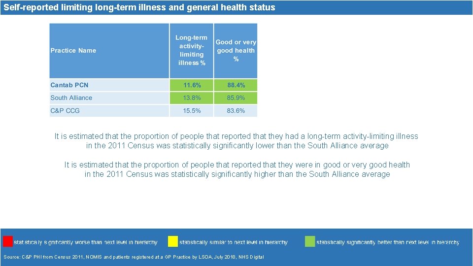 Self-reported limiting long-term illness and general health status It is estimated that the proportion