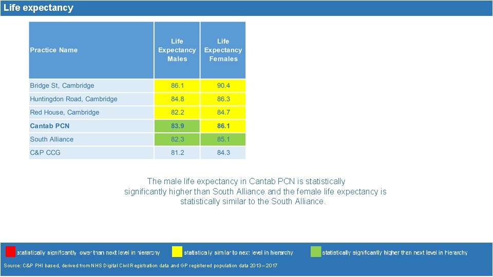 Life expectancy The male life expectancy in Cantab PCN is statistically significantly higher than