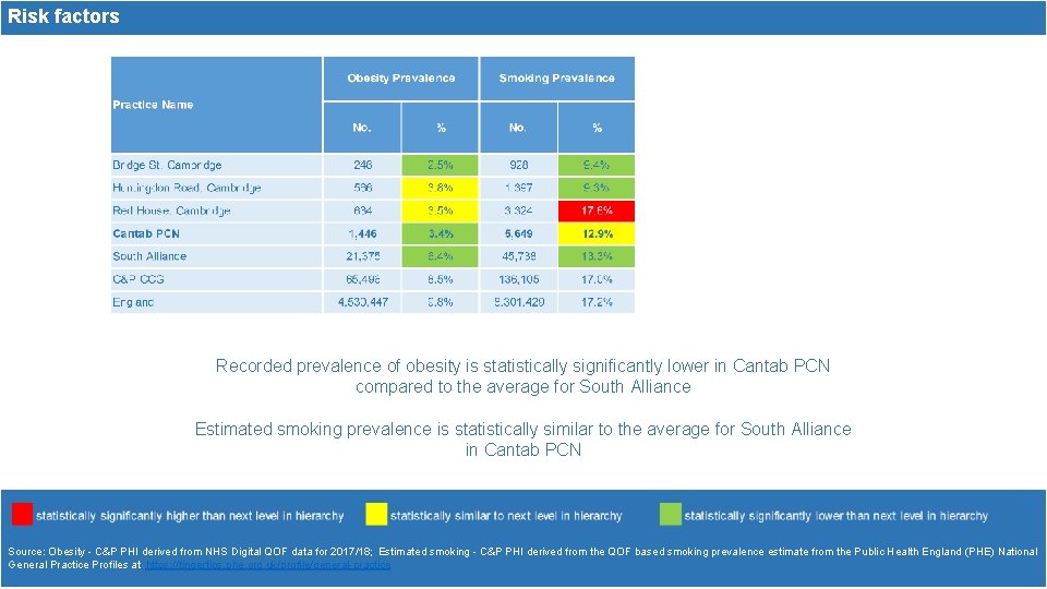 Risk factors Recorded prevalence of obesity is statistically significantly lower in Cantab PCN compared