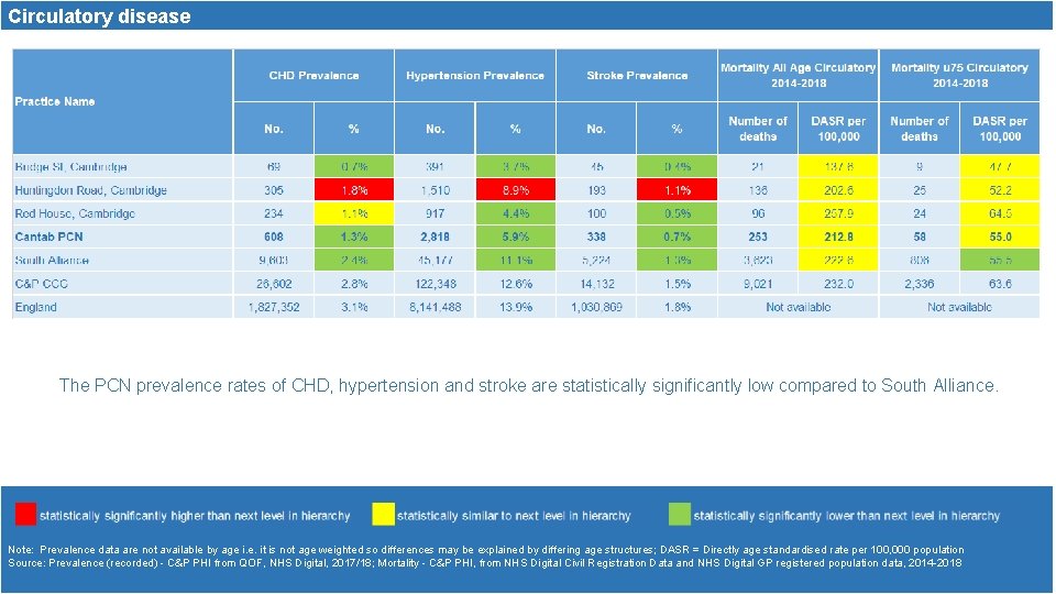 Circulatory disease The PCN prevalence rates of CHD, hypertension and stroke are statistically significantly