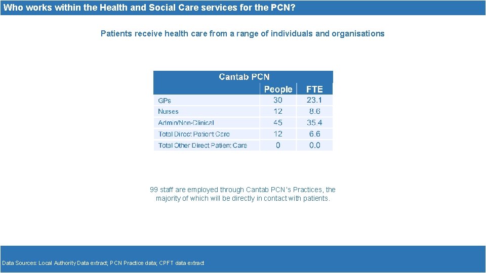 Who works within the Health and Social Care services for the PCN? Patients receive