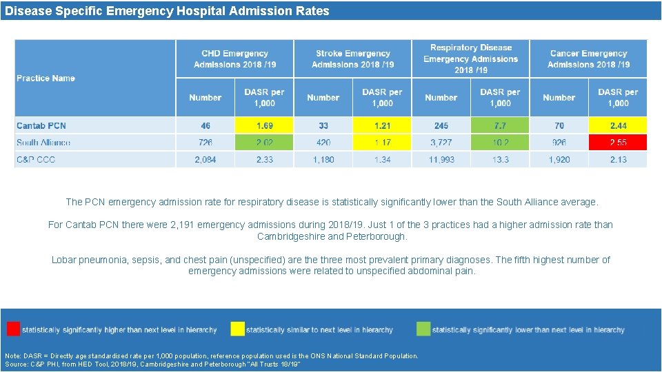 Disease Specific Emergency Hospital Admission Rates The PCN emergency admission rate for respiratory disease