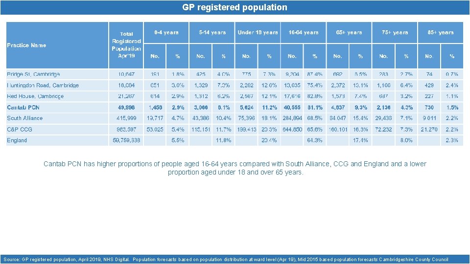 GP registered population Cantab PCN has higher proportions of people aged 16 -64 years