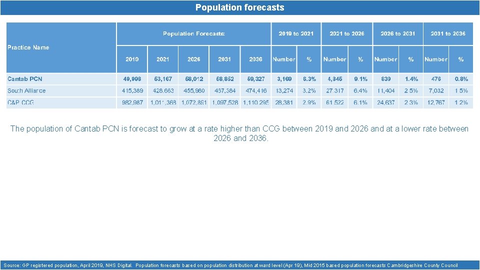 Population forecasts The population of Cantab PCN is forecast to grow at a rate