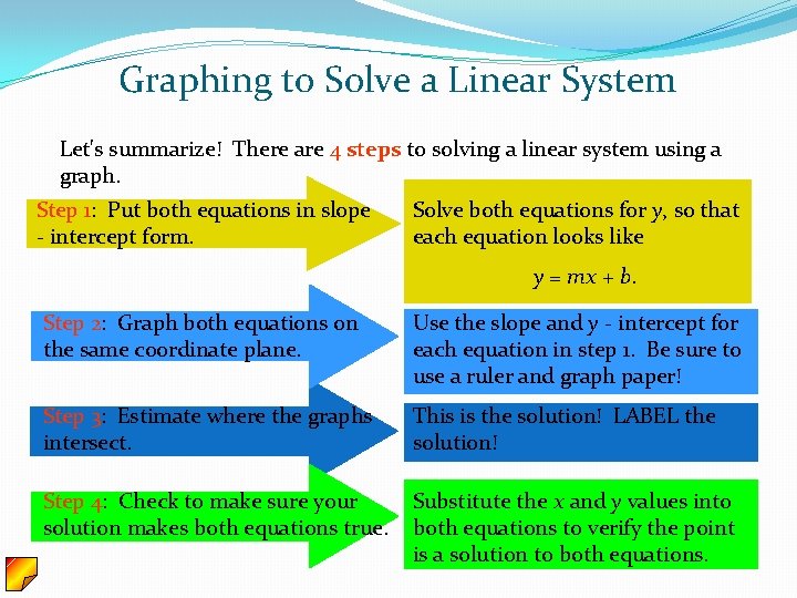 Graphing to Solve a Linear System Let's summarize! There are 4 steps to solving