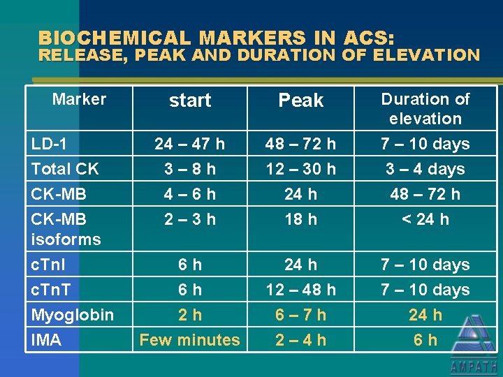 BIOCHEMICAL MARKERS IN ACS: RELEASE, PEAK AND DURATION OF ELEVATION Marker LD-1 Total CK