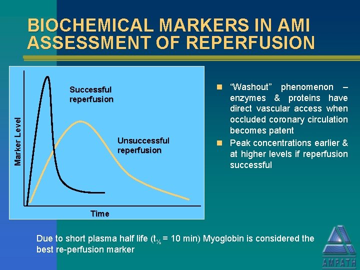 BIOCHEMICAL MARKERS IN AMI ASSESSMENT OF REPERFUSION n “Washout” Marker Level Successful reperfusion Unsuccessful