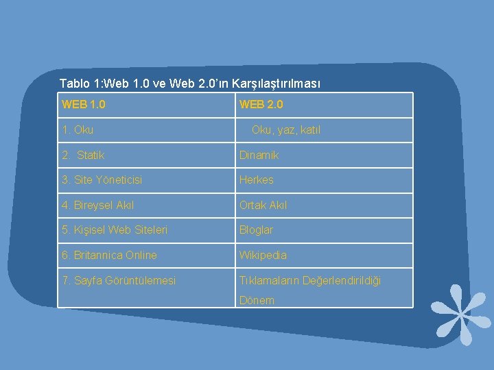 Tablo 1: Web 1. 0 ve Web 2. 0’ın Karşılaştırılması WEB 1. 0 1.