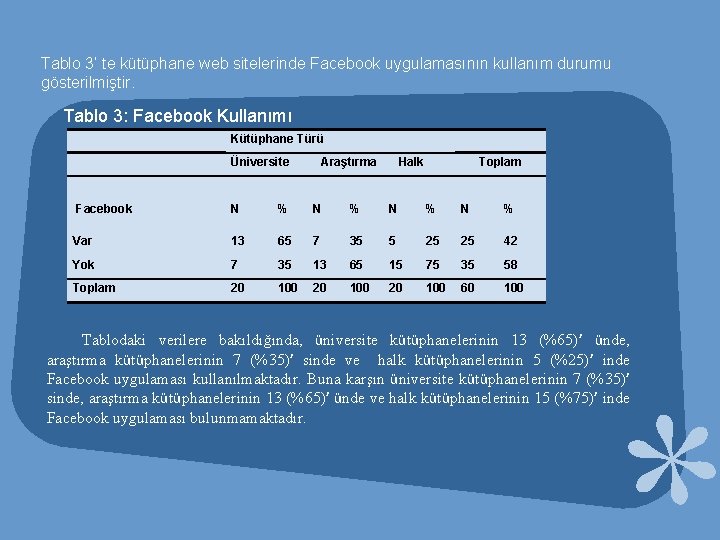 Tablo 3’ te kütüphane web sitelerinde Facebook uygulamasının kullanım durumu gösterilmiştir. Tablo 3: Facebook