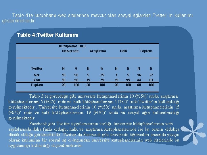 Tablo 4’te kütüphane web sitelerinde mevcut olan sosyal ağlardan Twitter’ in kullanımı gösterilmektedir. Tablo