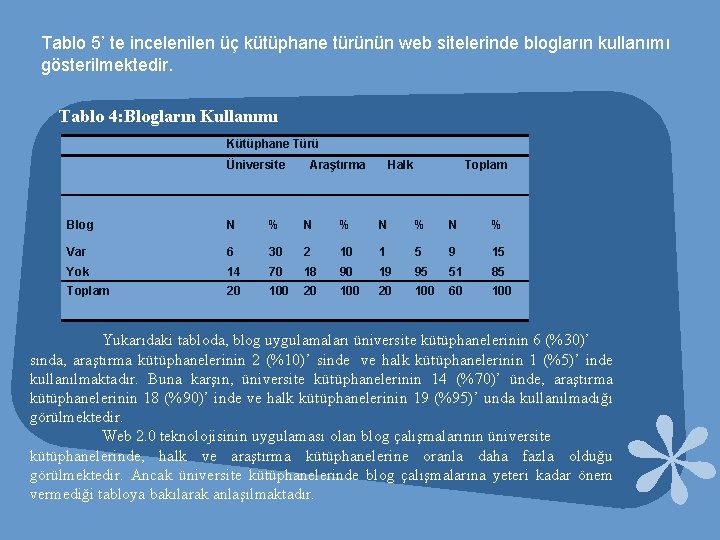 Tablo 5’ te incelenilen üç kütüphane türünün web sitelerinde blogların kullanımı gösterilmektedir. Tablo 4: