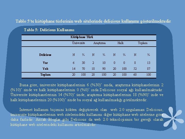 Tablo 5’te kütüphane türlerinin web sitelerinde delicious kullanımı gösterilmektedir. Tablo 5: Delicious Kullanımı Kütüphane