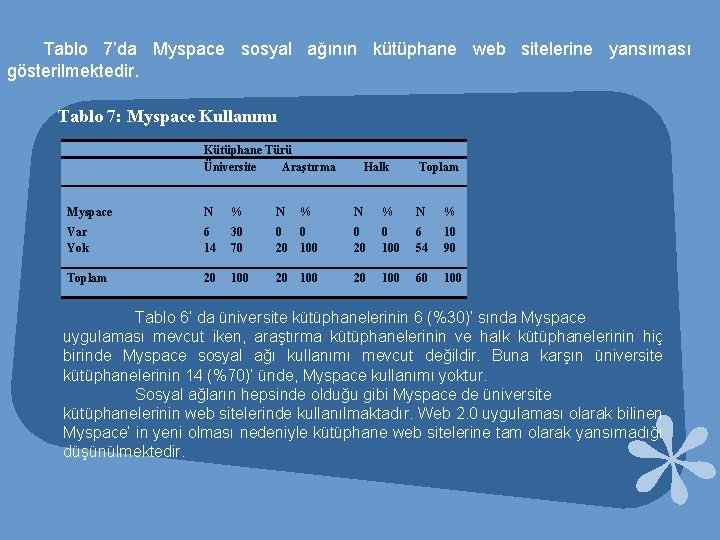 Tablo 7’da Myspace sosyal ağının kütüphane web sitelerine yansıması gösterilmektedir. Tablo 7: Myspace Kullanımı