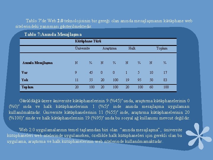 Tablo 7’de Web 2. 0 teknolojisinin bir gereği olan anında mesajlaşmanın kütüphane web sitelerindeki