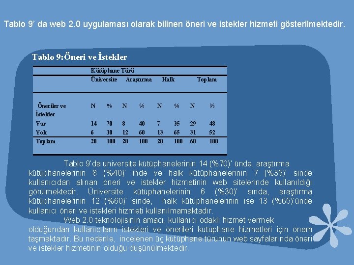 Tablo 9’ da web 2. 0 uygulaması olarak bilinen öneri ve istekler hizmeti gösterilmektedir.