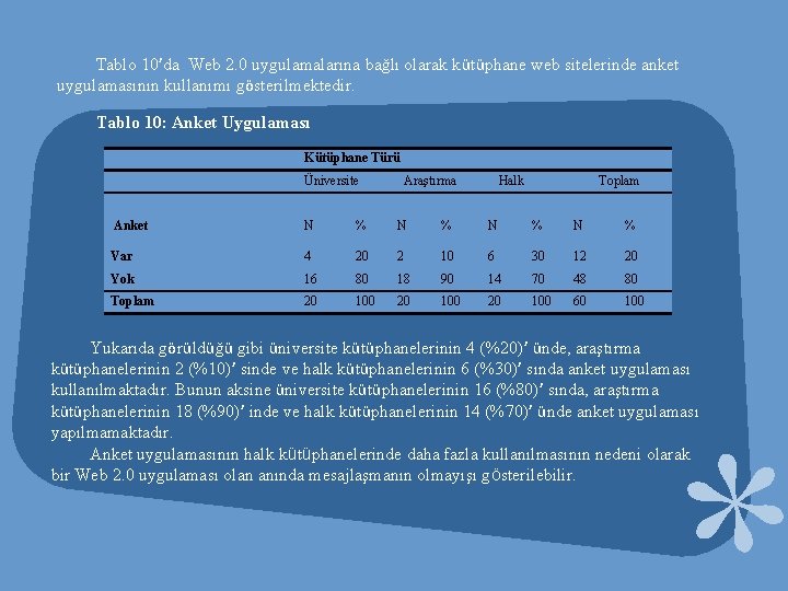 Tablo 10’da Web 2. 0 uygulamalarına bağlı olarak kütüphane web sitelerinde anket uygulamasının kullanımı