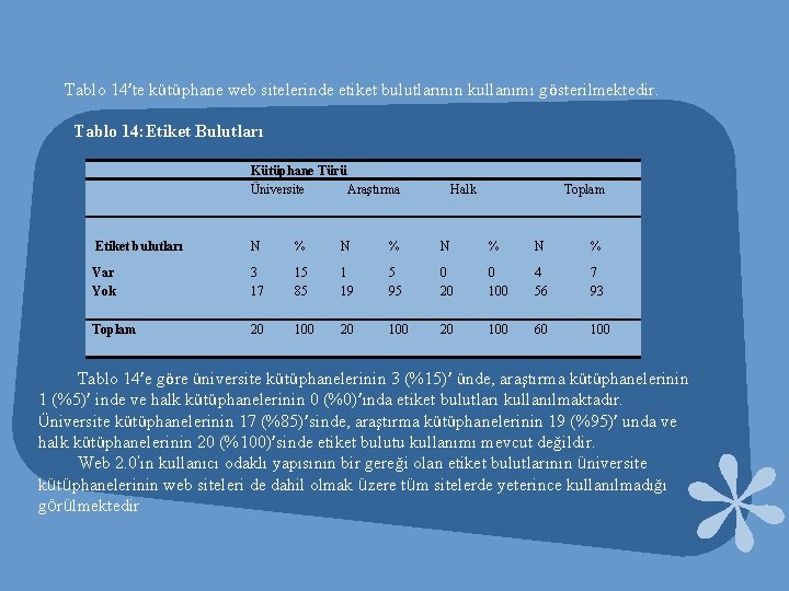 Tablo 14’te kütüphane web sitelerinde etiket bulutlarının kullanımı gösterilmektedir. Tablo 14: Etiket Bulutları Kütüphane