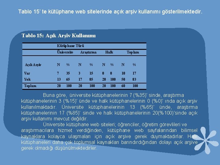 Tablo 15’ te kütüphane web sitelerinde açık arşiv kullanımı gösterilmektedir. Tablo 15: Açık Arşiv